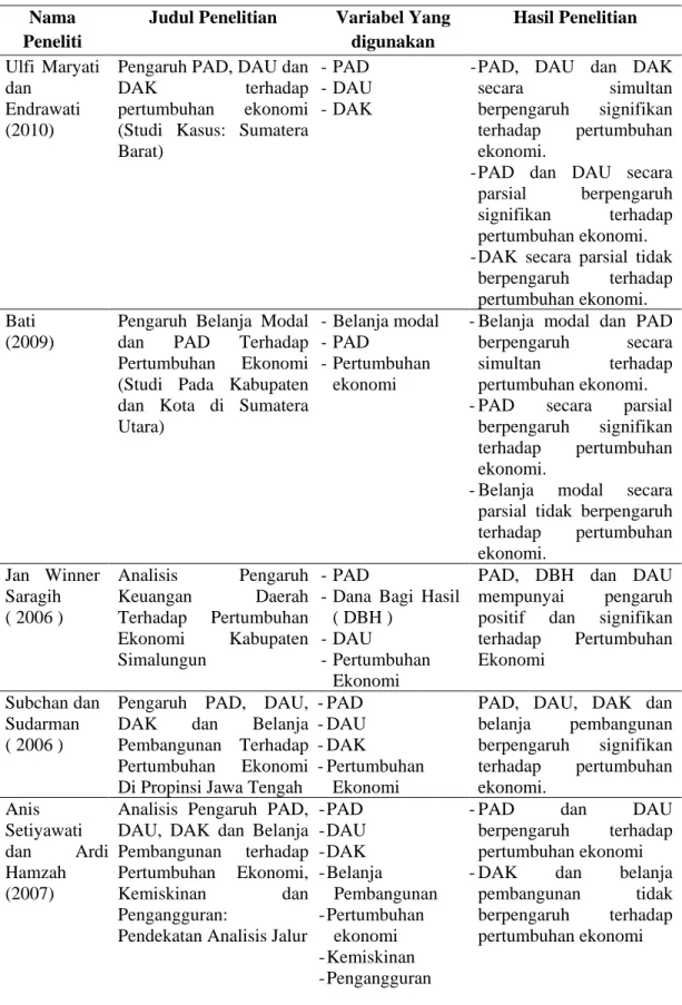 Tabel 2.1. Review Penelitian Terdahulu  Nama 