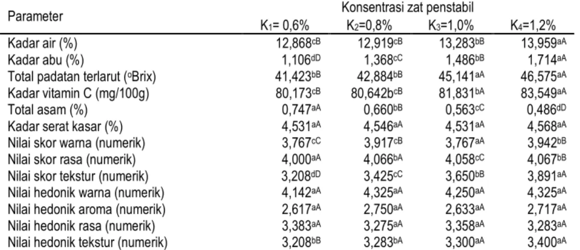 Tabel 2. Pengaruh konsentrasi zat penstabil terhadap parameter yang diamati 