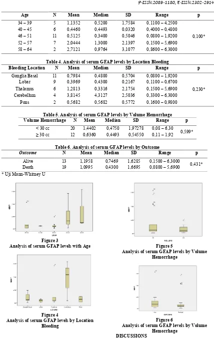 Table 4. Analysis of serum GFAP levels by Location Bleeding 