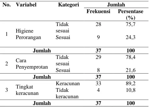 Tabel 2. Distribusi Frekuensi Variabel Penelitian  