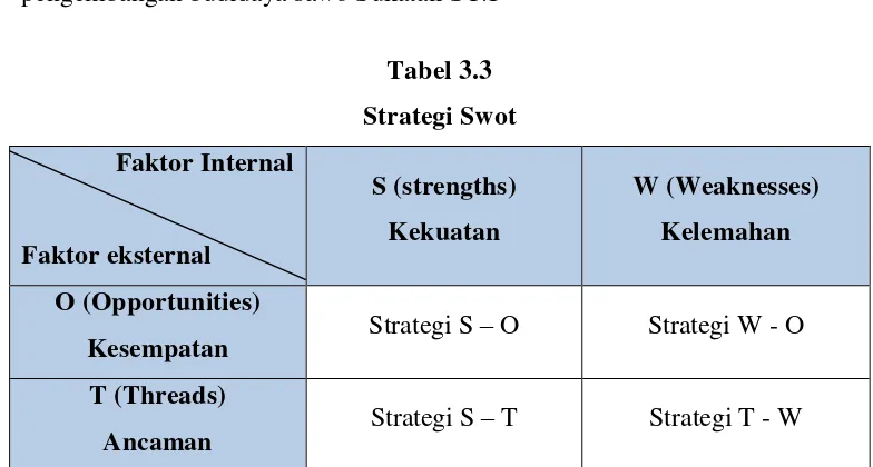 Tabel 3.3 Strategi Swot 
