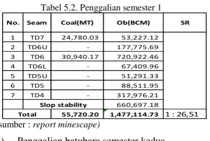 Tabel 5.2. Penggalian semester 1 