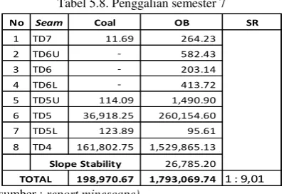 Tabel 5.8. Penggalian semester 7 