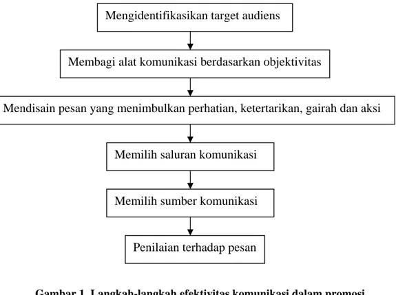 Gambar 1. Langkah-langkah efektivitas komunikasi dalam promosi  Sumber : Pearson Education, 2003 