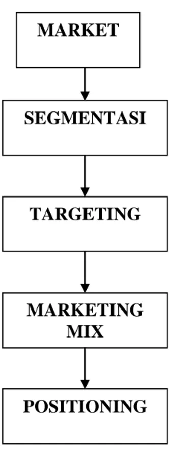 Gambar  5. Strategi Pemasaran 
