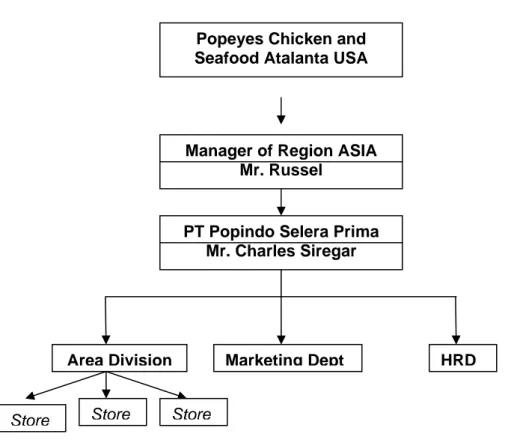 Gambar 7. Hierarki Wewenang Popeyes Chicken and Seafood 