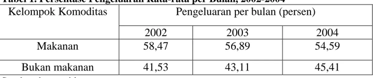 Tabel 1. Persentase Pengeluaran Rata-rata per Bulan, 2002-2004  Pengeluaran per bulan (persen) Kelompok Komoditas 