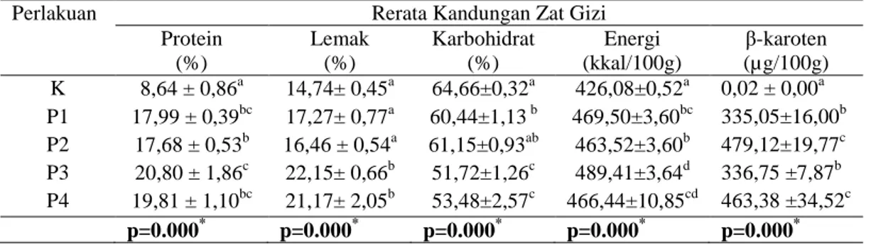 Tabel  2.  Rerata  Kadar  Protein,  Lemak,  Karbohidrat,  Energi  dan  β-karoten Biskuit Substitusi Tepung Daging Ikan Lele Dumbo  dan  Tepung Ubi  Jalar Kuning 