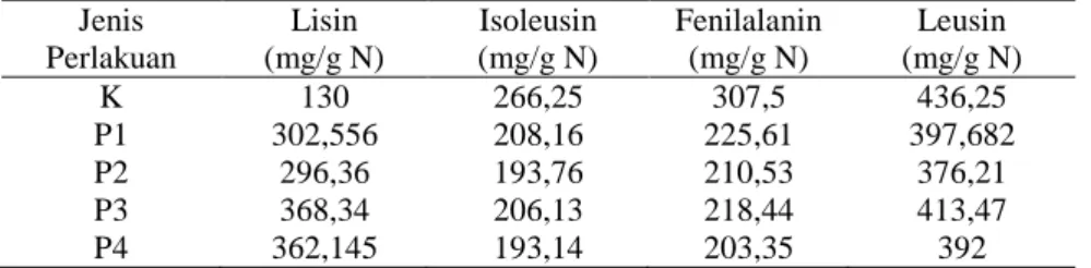 Tabel  4.  Hasil  Perhitungan  Beberapa  Asam  Amino  pada  Biskuit  Substitusi  Tepung  Daging  Ikan  Lele  Dumbo  dan  Tepung  Ubi  Jalar  Kuning  Berdasarkan Data Sekunder