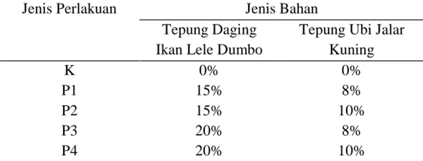 Tabel 1. Perlakuan Biskuit Balita Substitusi Tepung Daging Ikan Lele Dumbo dan  Tepung Ubi Jalar Kuning   