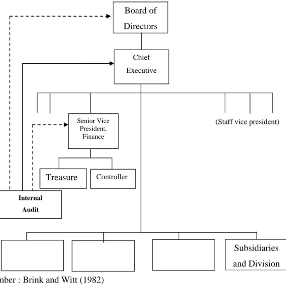 Gambar 2.2.  Struktur  organisasi  perusahaan dengan bagian audit intern  memiliki tanggung jawab primer kepada manajemen dan  tanggung jawab sekunder kepada dewan komisaris