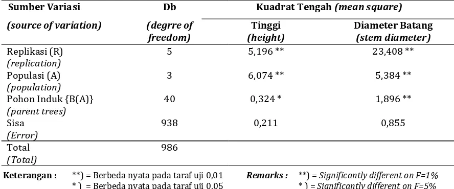 Table 1. Analysis of variance for height and stem diameter of Alstonia angustiloba plantation at 12months old in Wonogiri, Central Java