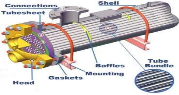 Gambar 2.14.  shell and tube heat exchanger 