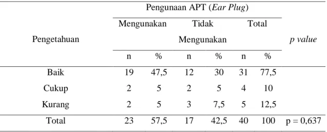 Tabel  1  menunjukan  distribusi  responden  berdasarkan  hubungan  antara  pengetahuan  dengan  pengunaan  APT  (Ear  Plug), berdasarkan perhitungan dengan uji Chi  Square  yang  menghasilkan  nilai  probabilitas  sebesar 637 dengan tingkat kesalahan 0,05