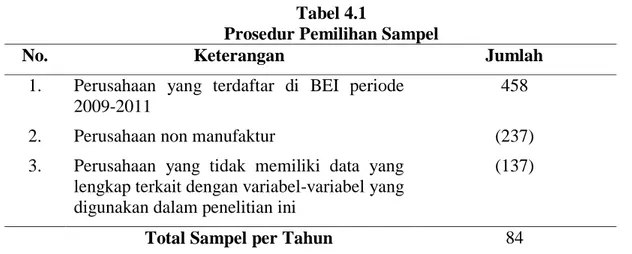 Tabel 4.1 menunjukkan bahwa jumlah sampel yang memiliki data yang lengkap  terkait  dengan  variabel-variabel  yang  dibutuhkan  dalam  penelitian  ini  adalah  84  perusahaan