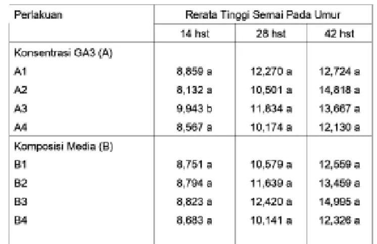 Tabel 4. Rerata Diameter Batang (cm) Damar (A. loranthifolia Salibs) Hasil Perlakuan Konsentrasi GA3 dan Komposisi Media pada Berbagai Umur Pengamatan