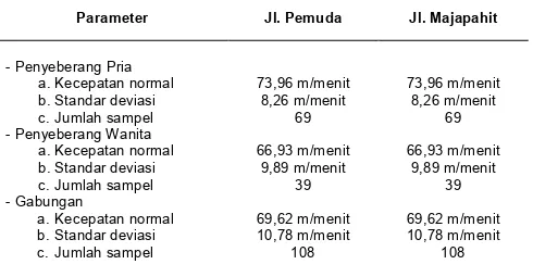 Tabel  2.  Hasil pengolahan kecepatan normal penyeberang 