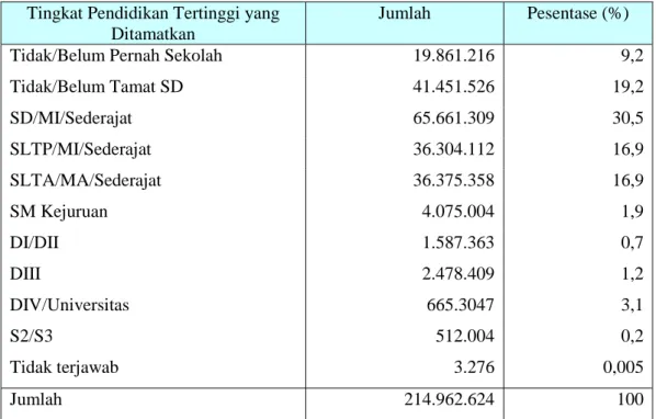 Tabel 5. Penduduk Indonesia Berumur 5 Tahun Ke Atas dan Pendidikan Tertinggi Yang Ditamatkan Tahun 2010