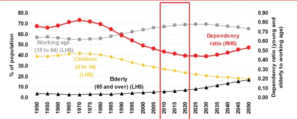 Gambar 8 . Transisi Demografi dan Rasio Beban Ketergantungan Indonesia     (Sumber: Adioetomo, 2005)