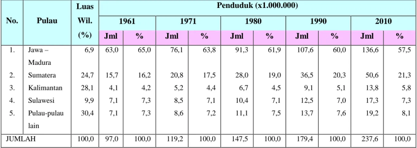 Tabel 1. Persebaran Penduduk Indonesia Menurut Pulau (Tahun 1961-2010)