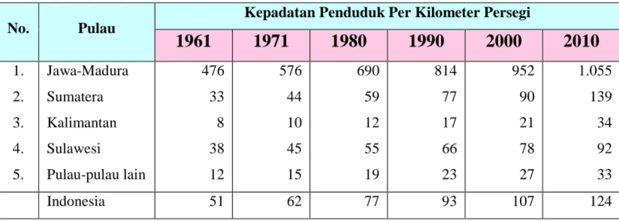 Tabel 2. Kepadatan Penduduk Indonesia Menurut Pulau Tahun 1961-2010