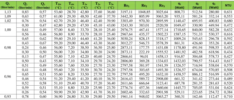 Tabel 2.1 Pengujian Hasil Pengukuran Sesuai Kriteria Neraca Energi 