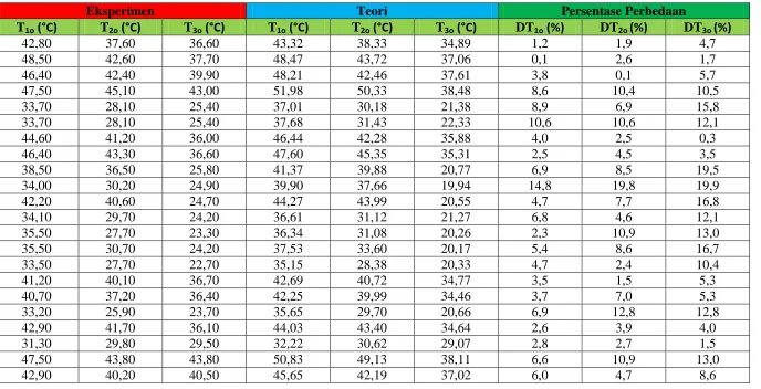 Tabel 2.3 Data Hasil Eksperimen dan Perhitungan Teoritis Alat Penukar Kalor Aliran Searah   