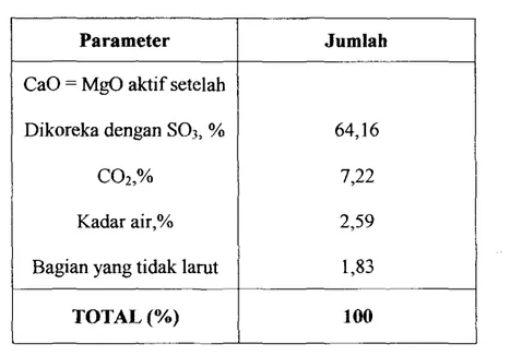 Tabel 1.2.  Hasil analisa kapur buangan industri gas asetilin (kering) 