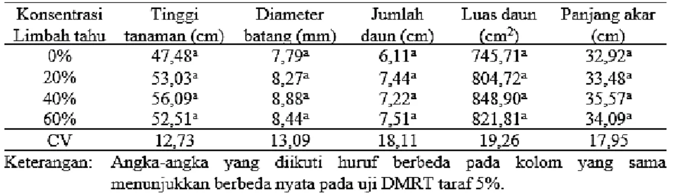 Tabel  2  menunjukkan  pula  rata- rata-rata  bobot  brangkasan  kering  tertinggi  pada  perlakuan  media  tanah  +  arang  sekam  +  bokashi  sebesar  12,98  g  dan  bobot  brangkasan  kering  terendah  ada  pada  perlakuan  media  tanam  tanah  yaitu  s