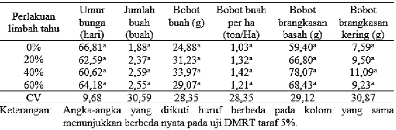 Tabel  5  menunjukkan  kandungan  NPK  dalam  POC  limbah  tahu  yang  digunakan  pada  penelitian  kandungan  unsur  hara  yang  terdapat  masih  belum  memenuhi  kebutuhan  unsur  hara  okra,  karena unsur hara yang terkandung dalam  POC  rendah