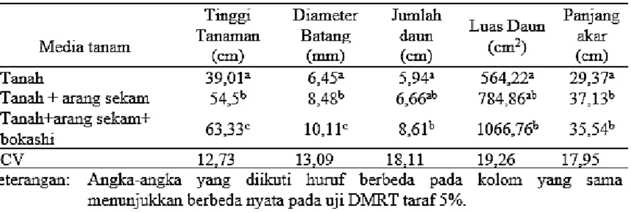 Tabel  1  menunjukkan  nilai  rata- rata-rata  tinggi  tanaman  tertinggi  pada  perlakuan tanah + arang sekam + bokashi  kotoran  ayam  sebesar  63,33  cm  dan  tinggi  tanaman  terendah  terdapat  pada  perlakuan  tanah  sebesar  39,01  cm