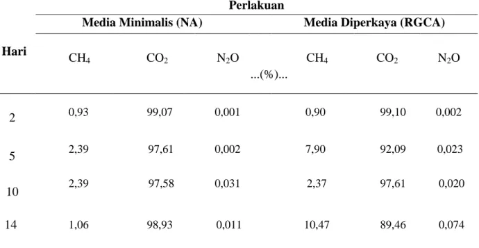 Tabel  2.  Rataan  Proporsi  Gas  Metana  pada  Proses  Pembentukan  Biogas  dari  Feses  Sapi Perah Segar 