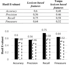 Tabel 6. Hasil Pengujian Penggunaan Lexicon Based Features 