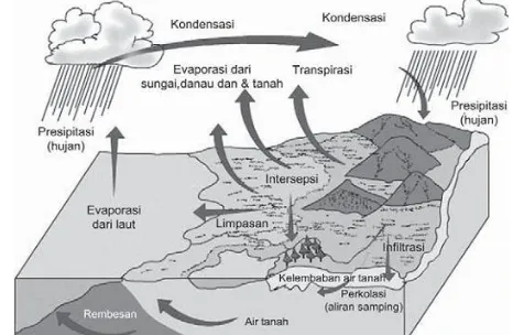 Gambar.  Siklus hidrologi (www.uwsp.edu) 