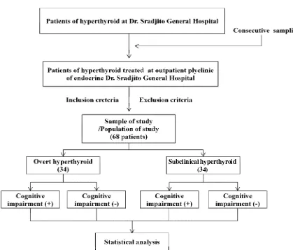 FIGURE 1. The scheme of the study