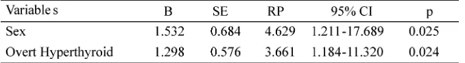 TABLE 3. Bivariate analysis of the association of hyperthyroid category and MMSE category
