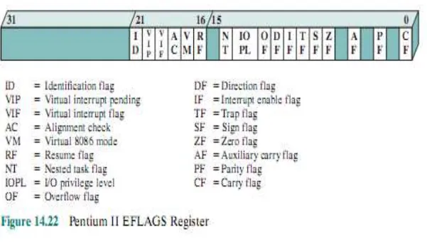 Gambar ilustrasi EFLAGS Register 