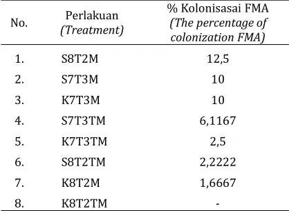 Tabel 6. Persentase kolonisasi FMATable 6. The percentage of colonization FMA