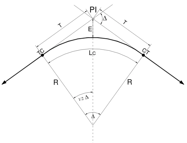Gambar 2.2.  Bentuk Tikungan Circle (Full Circle) 