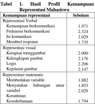 Tabel  1.  Hasil  Profil  Kemampuan  Representasi Mahasiswa 