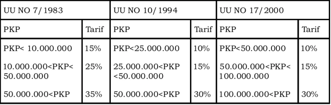 Tabel 1.  Perbedaan Tarif dan Lapisan Penghasilan Kena Pajak untuk WP Badan.