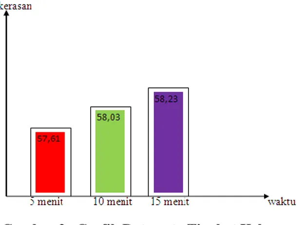 Gambar 2.  Grafik Rata-rata Tingkat Kekerasan  Aluminium Al-Si Setelah Di Quenching dengan  Air-Oli Sae 50 dengan Perbandingan 10%-90% 