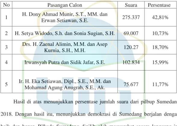 Tabel I.A.1 Hasil Pilbup Sumedang 2018 (KPU Sumedang 2018) 
