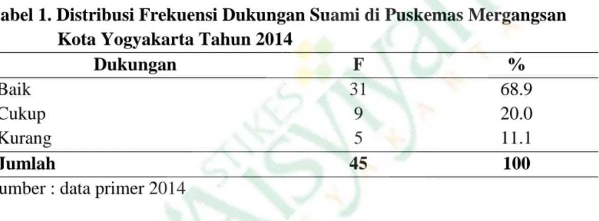 Tabel 1. Distribusi Frekuensi Dukungan Suami di Puskemas Mergangsan     Kota Yogyakarta Tahun 2014 