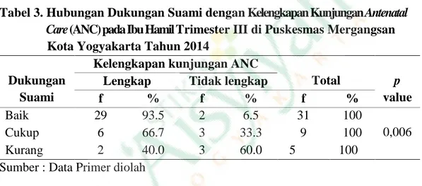 Tabel 3. Hubungan Dukungan Suami dengan Kelengkapan Kunjungan Antenatal      Care (ANC) pada Ibu Hamil Trimester III di Puskesmas Mergangsan     Kota Yogyakarta Tahun 2014 