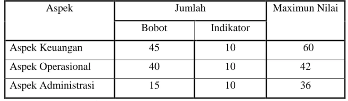 Tabel 3.1 Jumlah Bobot, Maksimum Nilai dan Indikator dari masing-masing  aspek penelitian