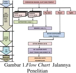 Gambar 1.Flow Chart  Jalannya  Penelitian 