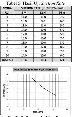 Grafik 2. Pengaruh  Moralitas  Aktivator Terhadap Suction Rate 