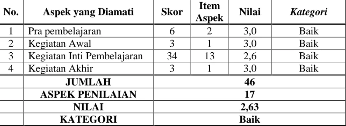 Tabel 5. Aktivitas Guru dalam Kegiatan Pembelajaran Siklus I 