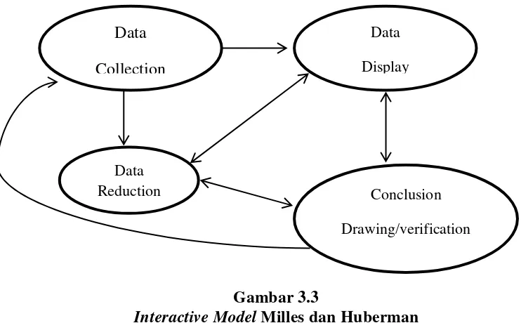 Interactive ModelGambar 3.3  Milles dan Huberman 